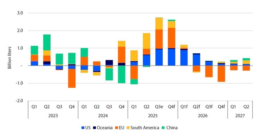 Dairy production growth